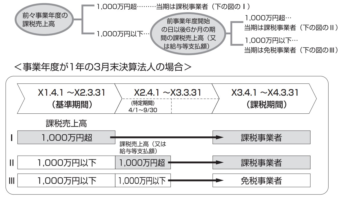 【税理士監修】消費税の納税義務と簡易課税・インボイス制度-千代田区神田・秋葉原の税理士法人スタンダード会計事務所